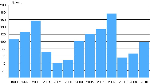Värdepappersföretagens rörelsevinst åren 1998–2010