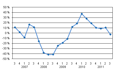 rsfrndring av vrdepappersfretagens provisionsintkter efter kvartal