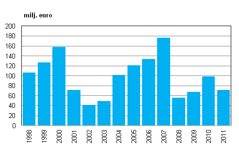 Värdepappersföretagens rörelsevinst åren 1998–2011