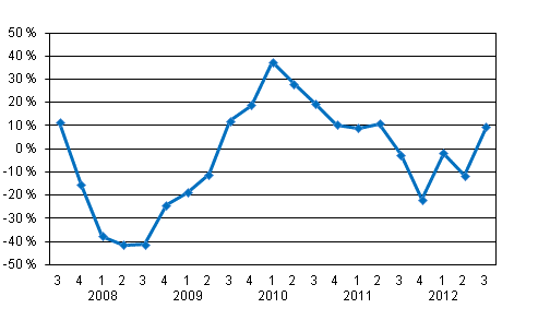 rsfrndring av vrdepappersfretagens provisionsintkter efter kvartal