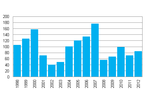 Värdepappersföretagens rörelsevinst åren 1998–2012, milj.euro