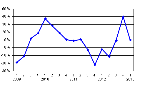 rsfrndring av vrdepappersfretagens provisionsintkter efter kvartal