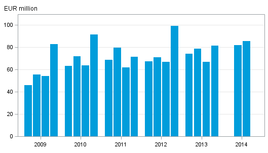 Investment firms' commission income by quarter