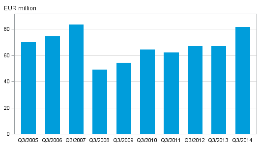 Figures 2. Investment firms’ commission income by quarter, 3 rd quarter