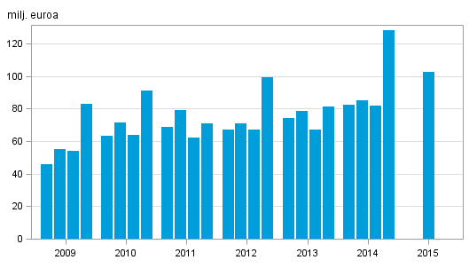 Liitekuvio 1. Sijoituspalveluyritysten palkkiotuotot neljnneksittin 2009–2015, milj. euroa