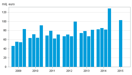 Figurbilaga 1. Värdepappersföretagens provisionsintäkter efter kvartal 2009–2015, milj. euro