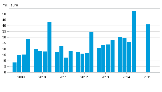 Värdepappersföretagens rörelsevinst efter kvartal 2009–2015, milj. euro