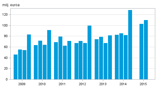 Liitekuvio 1. Sijoituspalveluyritysten palkkiotuotot neljänneksittäin 2009–2015, milj. euroa
