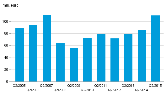 Figurbilaga 2. Värdepappersföretagens provisionsintäkter, 2:a kvartal 2005–2015, milj. euro