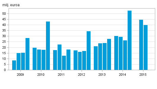Sijoituspalveluyritysten liikevoitto neljänneksittäin 2009–2015, milj. euroa