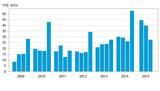 Värdepappersföretagens rörelsevinst efter kvartal 2009–2015, milj. euro