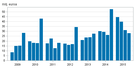 Sijoituspalveluyritysten liikevoitto neljnneksittin 2009-2015, milj. euroa