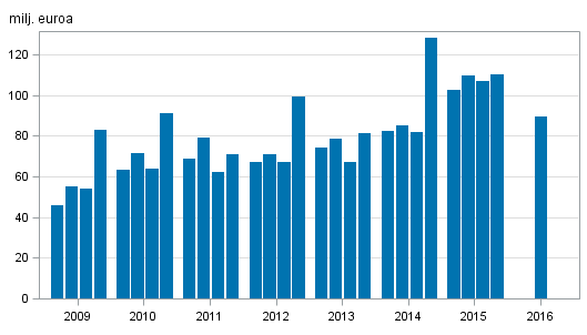 Liitekuvio 1. Sijoituspalveluyritysten palkkiotuotot neljnneksittin 2009-2016, milj. euroa