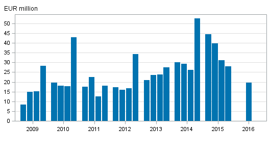 Investment firms' net operating profit by quarter 2009-2016, EUR million