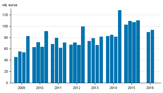 Liitekuvio 1. Sijoituspalveluyritysten palkkiotuotot neljänneksittäin 2009-2016, milj. euroa