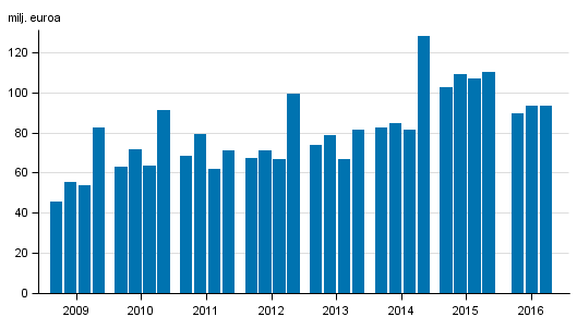 Liitekuvio 1. Sijoituspalveluyritysten palkkiotuotot neljänneksittäin 2009-2016, milj. euroa