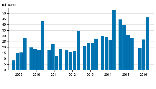 Sijoituspalveluyritysten liikevoitto neljänneksittäin 2009-2016, milj. euroa