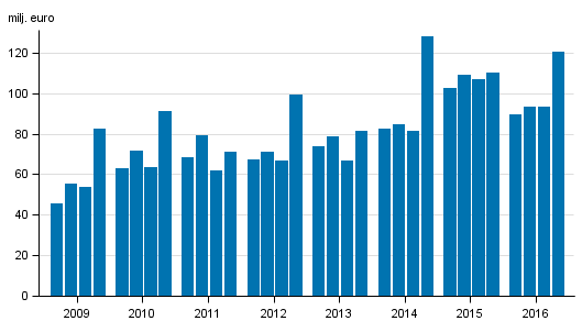 Figurbilaga 1. Värdepappersföretagens provisionsintäkter efter kvartal 2009-2016, milj. euro