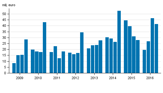 Värdepappersföretagens rörelsevinst efter kvartal 2009–2016, milj. euro