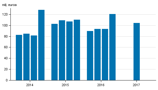 Liitekuvio 1. Sijoituspalveluyritysten palkkiotuotot neljänneksittäin 2014-2017, milj. euroa