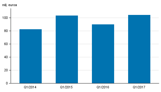 Liitekuvio 2. Sijoituspalveluyritysten palkkiotuotot, 1. neljännes 2014-2017, milj. euroa