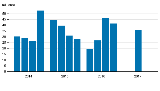 Värdepappersföretagens rörelsevinst efter kvartal 2014–2017, milj. euro