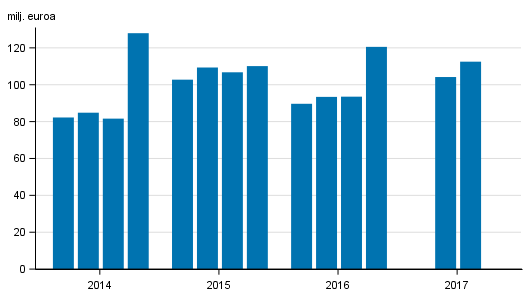 Liitekuvio 1. Sijoituspalveluyritysten palkkiotuotot neljänneksittäin 2014-2017, milj. euroa