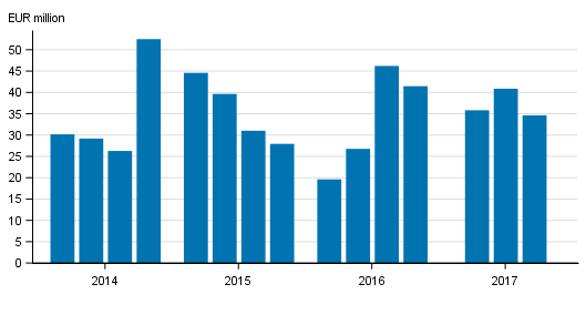 Investment firms’ net operating profit by quarter 2014-2017, EUR million