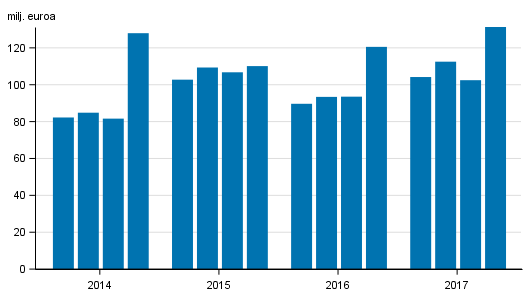 Liitekuvio 1. Sijoituspalveluyritysten palkkiotuotot neljänneksittäin 2014-2017, milj. euroa