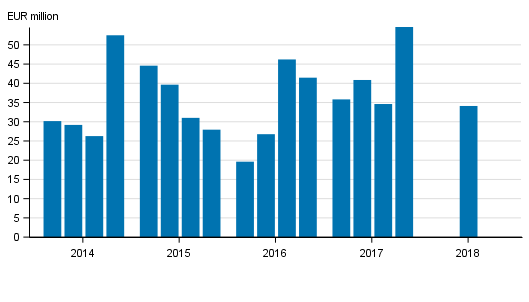 Investment service companies’ operating profit by quarter in 2014 to 2018, EUR million