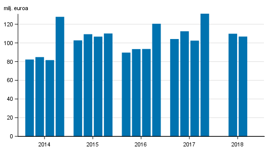 Sijoituspalveluyritysten liikevoitto neljänneksittäin 2014-2018, milj. euroa
