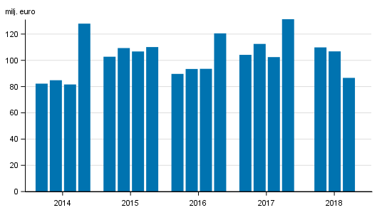 Värdepappersföretagens rörelsevinst efter kvartal 2014-2018, mn euro