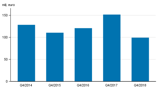Figurbilaga 2. Värdepappersföretagens provisionsintäkter, 4:e kvartalet 2014-2018, mn euro