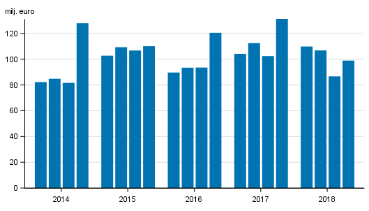 Värdepappersföretagens rörelsevinst efter kvartal 2014-2018, mn euro