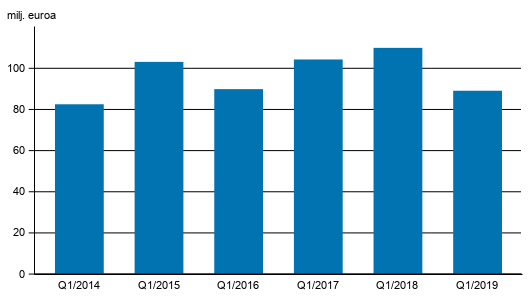 Liitekuvio 2. Sijoituspalveluyritysten palkkiotuotot, 1. neljnnes 2014-2019, milj. euroa