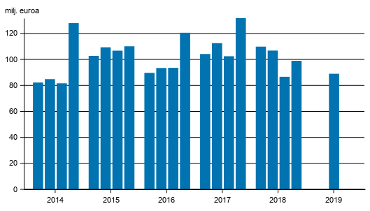 Sijoituspalveluyritysten liikevoitto neljänneksittäin 2014-2019, milj. euroa