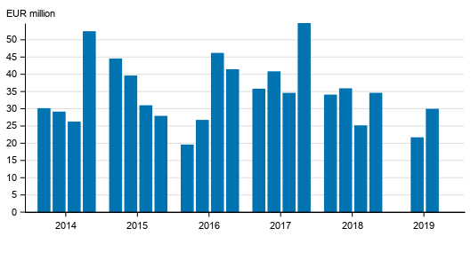 Investment service companies’ operating profit by quarter in 2014 to 2019, EUR million