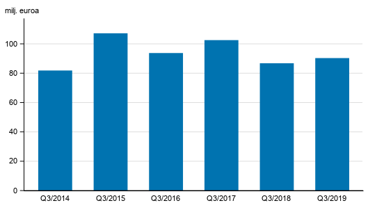 Liitekuvio 2. Sijoituspalveluyritysten palkkiotuotot, 3. neljännes 2014-2019, milj. euroa (Korjattu 30.3.2020)