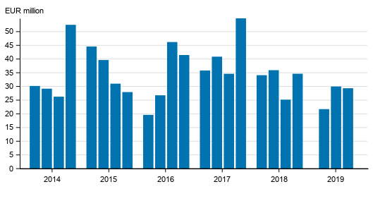 Investment service companies’ operating profit by quarter in 2014 to 2019, EUR million (The figure was corrected on 30 March 2020)