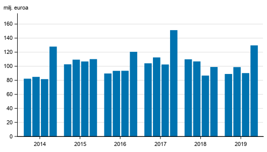 Liitekuvio 1. Sijoituspalveluyritysten palkkiotuotot neljänneksittäin 2014-2019, milj. euroa