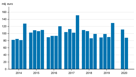Figurbilaga 1. Värdepappersföretagens provisionsintäkter efter kvartal 2014-2020, mn. euro