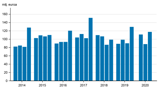 Liitekuvio 1. Sijoituspalveluyritysten palkkiotuotot neljänneksittäin 2014-2020, milj. euroa