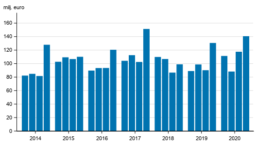 Figurbilaga 1. Värdepappersföretagens provisionsintäkter efter kvartal 2014-2020, mn. euro