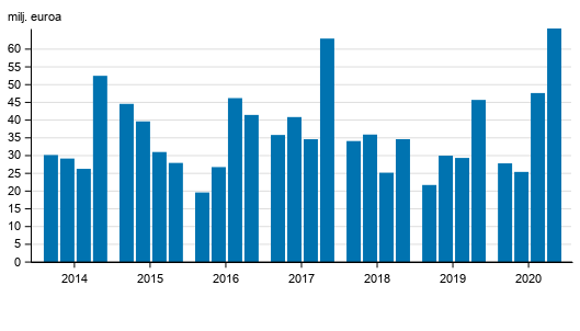 Sijoituspalveluyritysten liikevoitto neljänneksittäin 2014-2020, milj. euroa