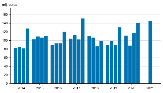 Liitekuvio 1. Sijoituspalveluyritysten palkkiotuotot neljänneksittäin 2014-2021, milj. euroa