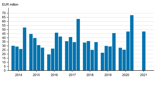 Investment service companies’ operating profit by quarter in 2014 to 2021, EUR million