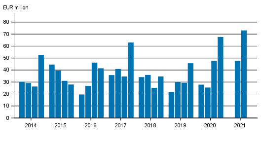 Investment service companies’ operating profit by quarter in 2014 to 2021, EUR million (The figure was corrected on 22 December 2021.)