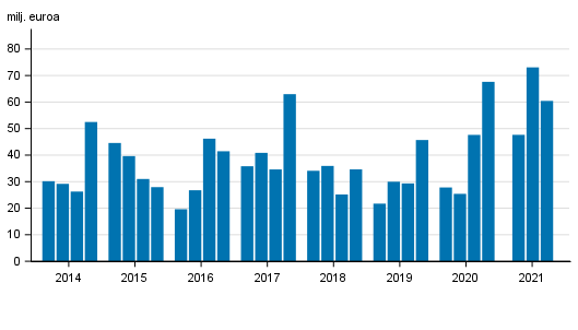 Sijoituspalveluyritysten liikevoitto neljnneksittin 2014-2021, milj. euroa