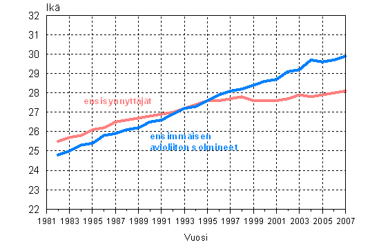 Ensimmäisen avioliiton solmineiden naisten ja ensisynnyttäjien keski-ikä 1982 – 2007