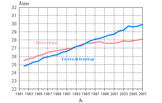 Kvinnornas medelålder vid första äktenskap och första barnets födelse 1982-2007
